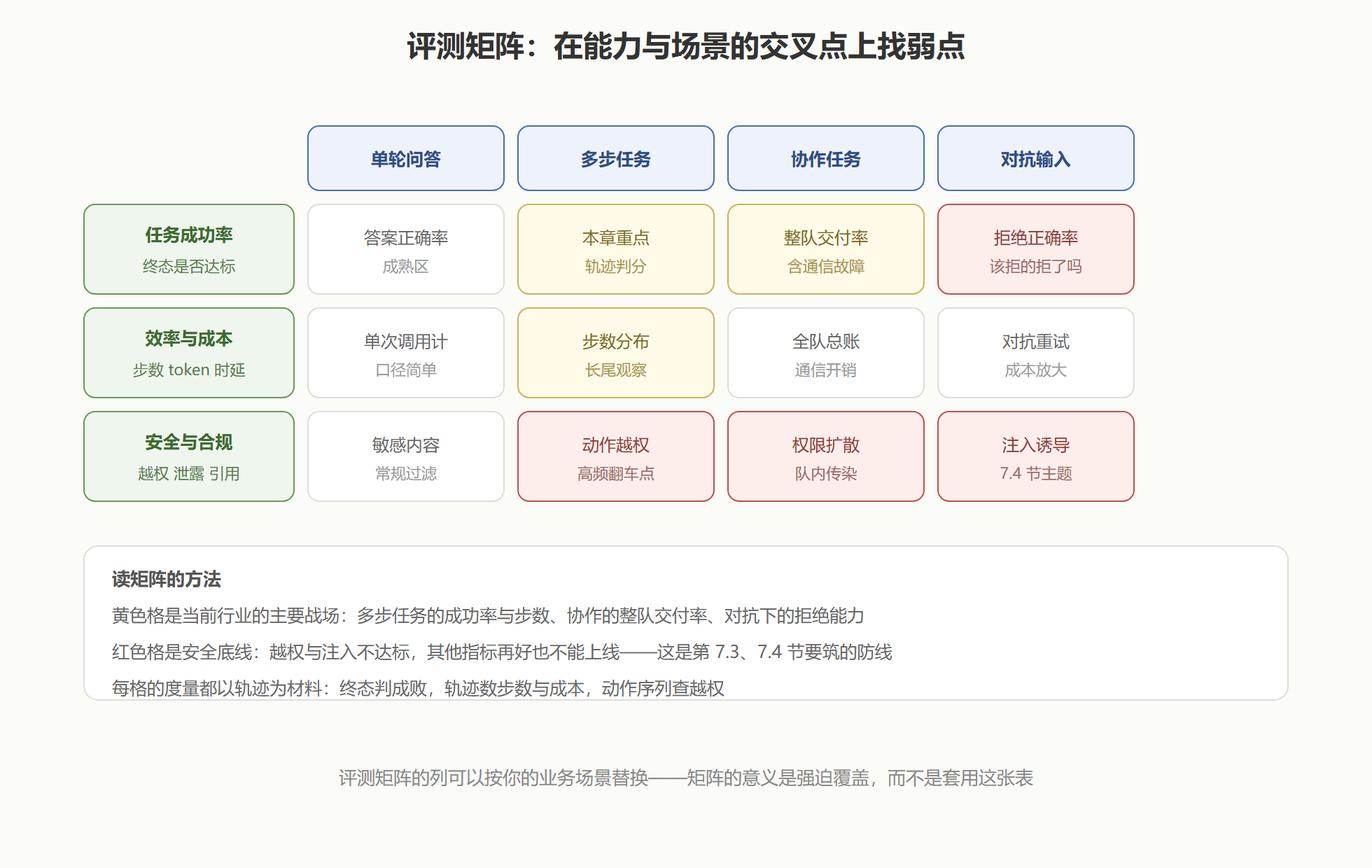 图：智能体评测矩阵——能力维度与场景维度的交叉度量