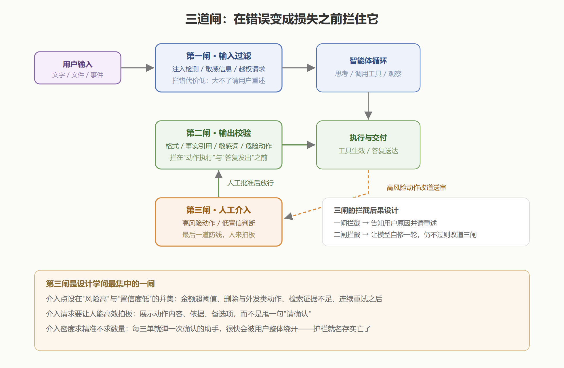 图：护栏三道闸——错误动作的三道拦截位