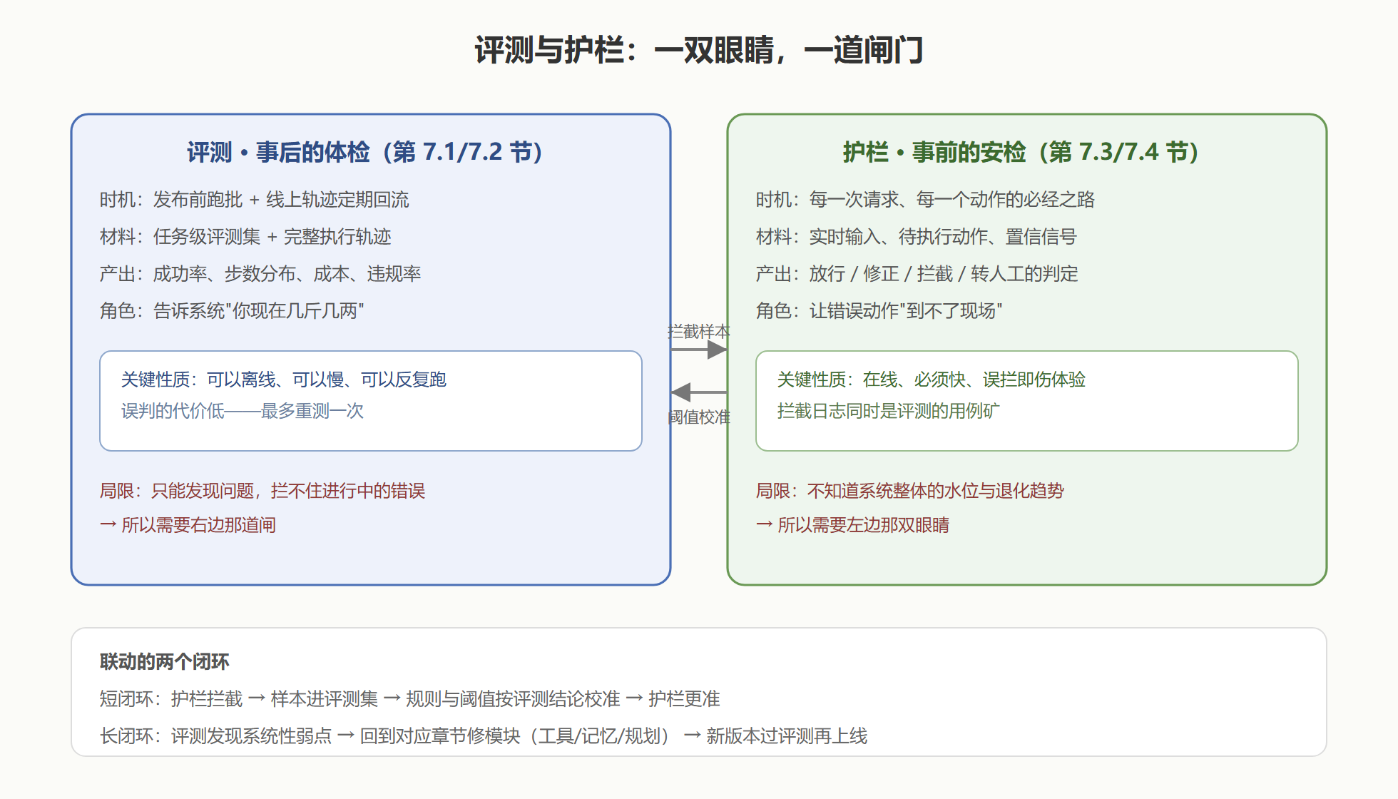 图：评测与护栏的双闸联动——发现问题与拦截问题各就各位