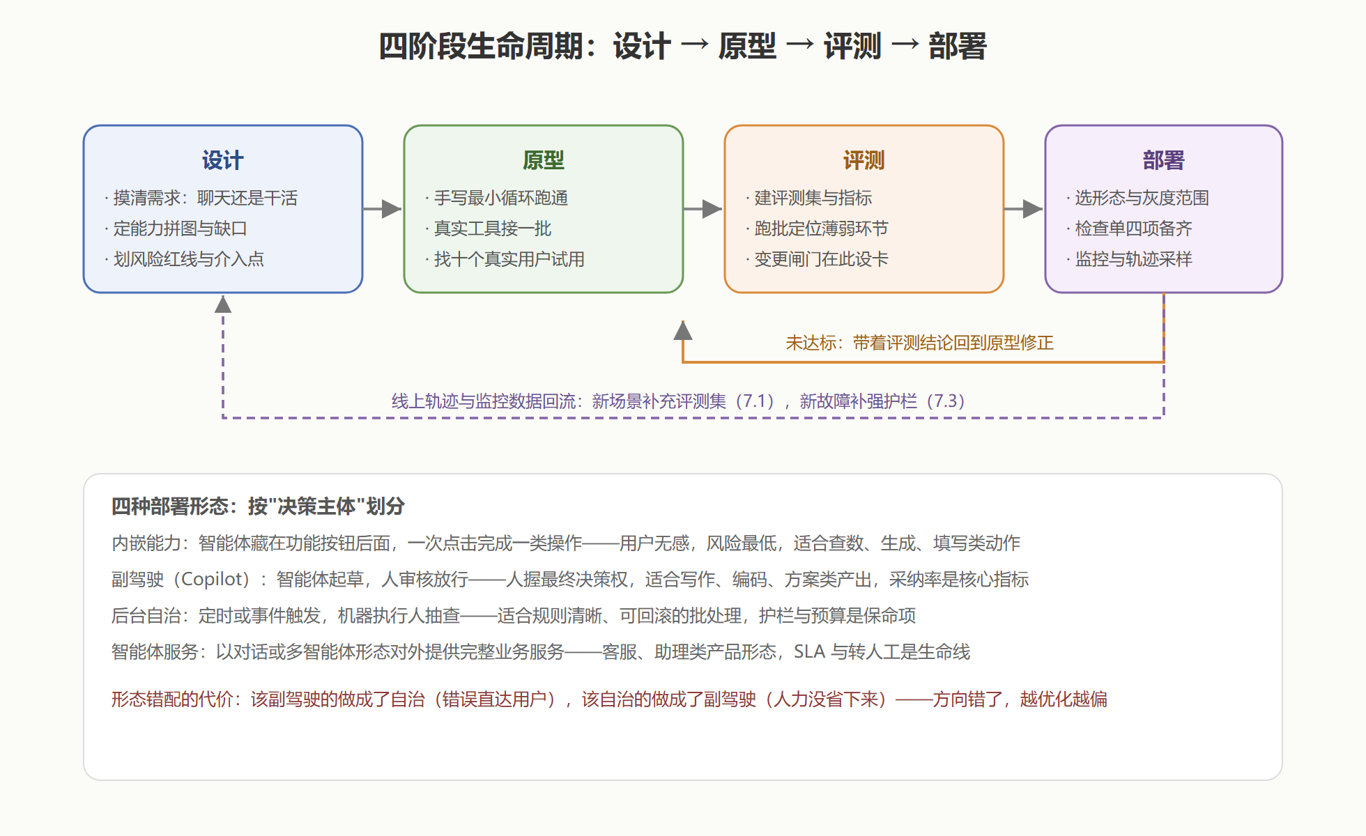 图:开发生命周期——评测是把循环收敛起来的枢纽