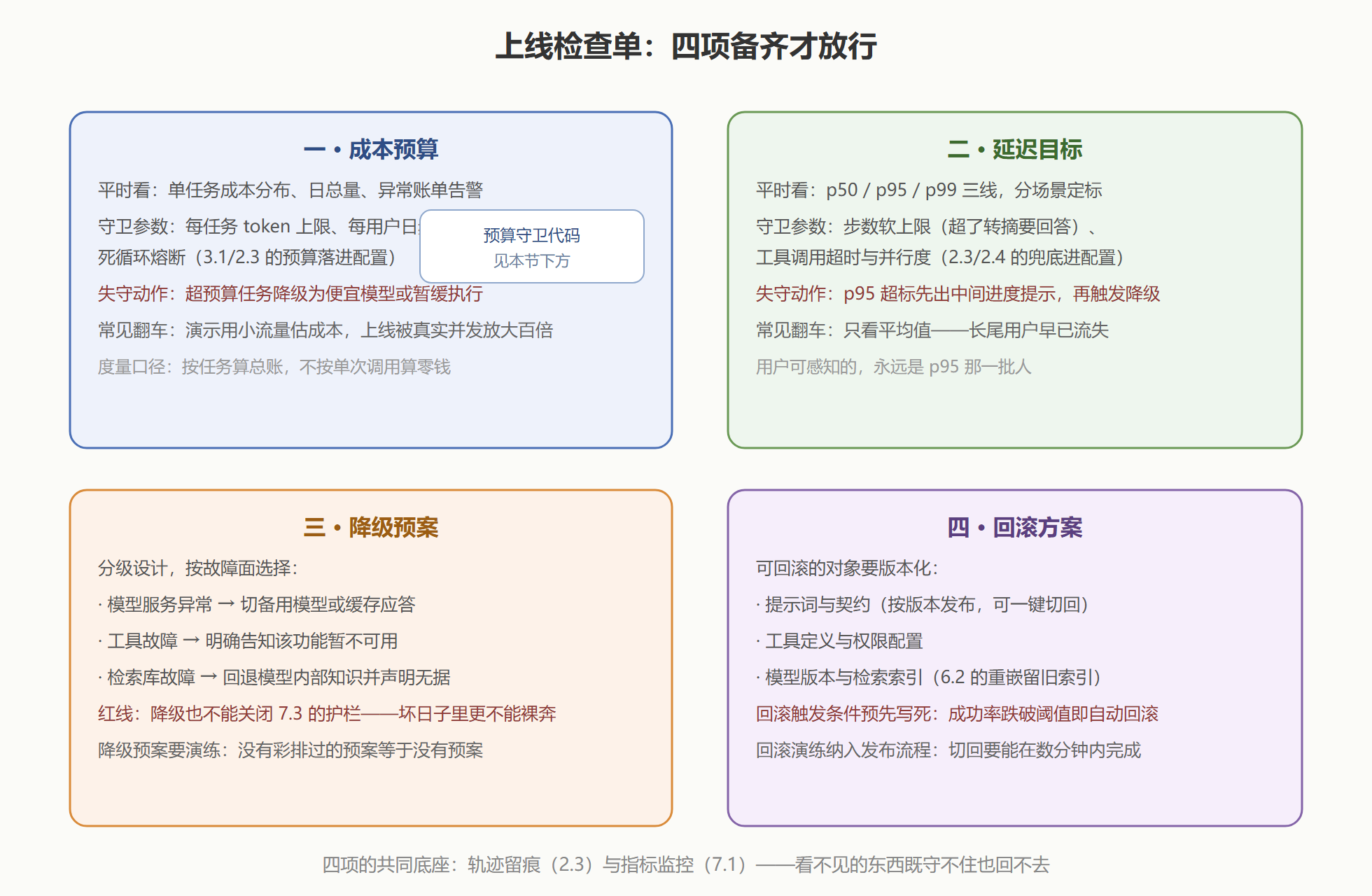 图:上线检查单看板——四项检查各自的守卫指标与失守动作
