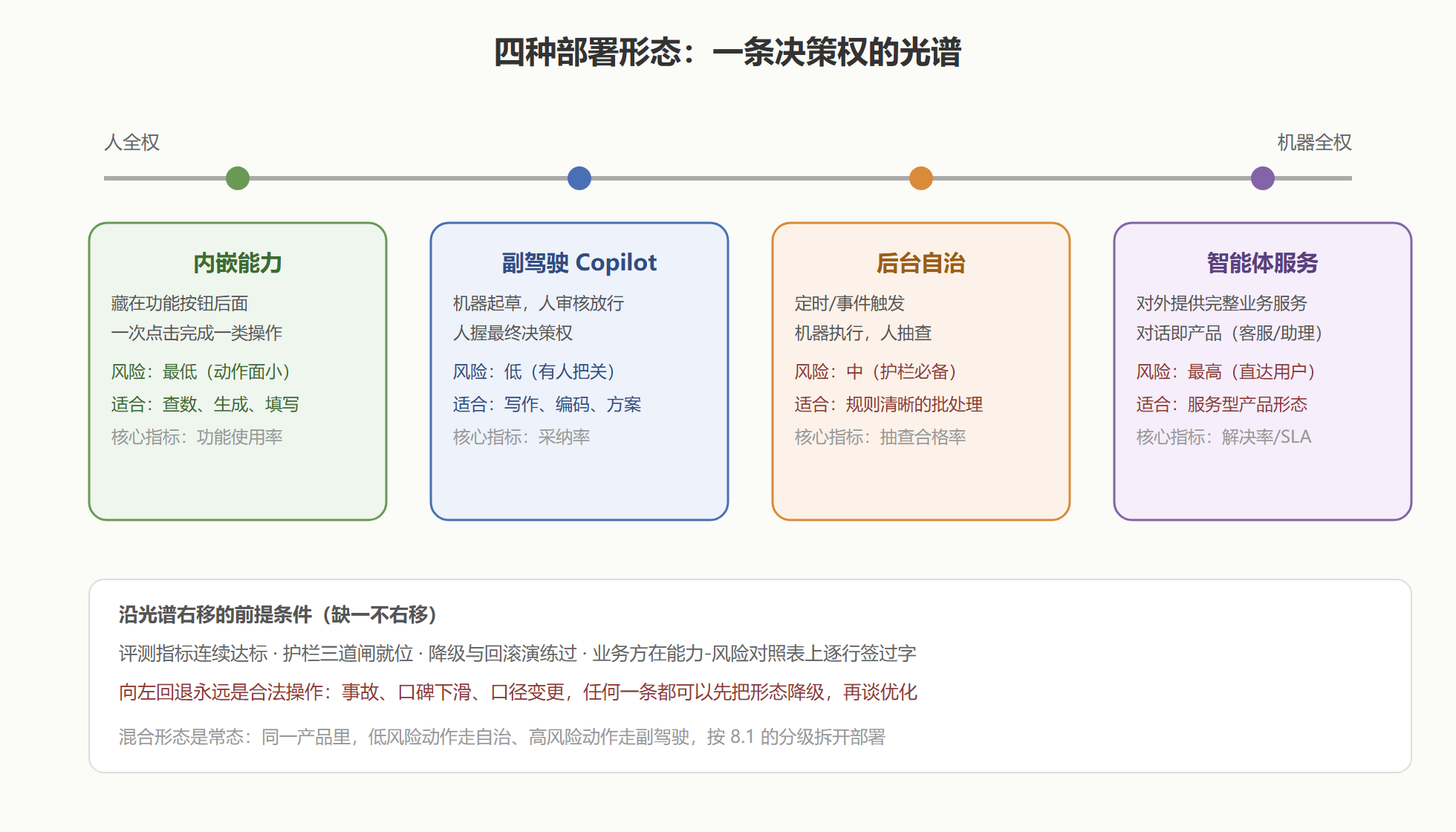 图：部署形态光谱——按"人保留多少决策权"排布