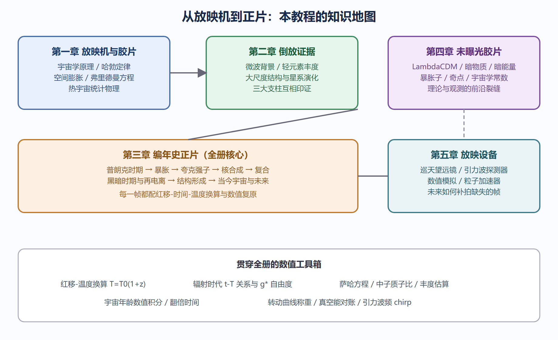 图：大爆炸理论教程的知识地图与阅读顺序