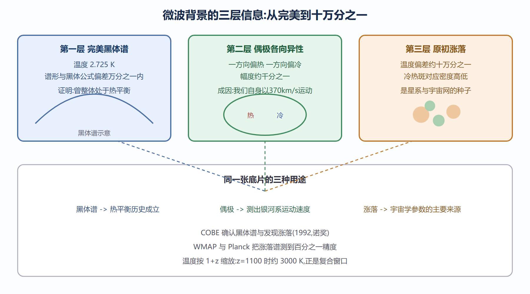 图:微波背景三层信息的结构