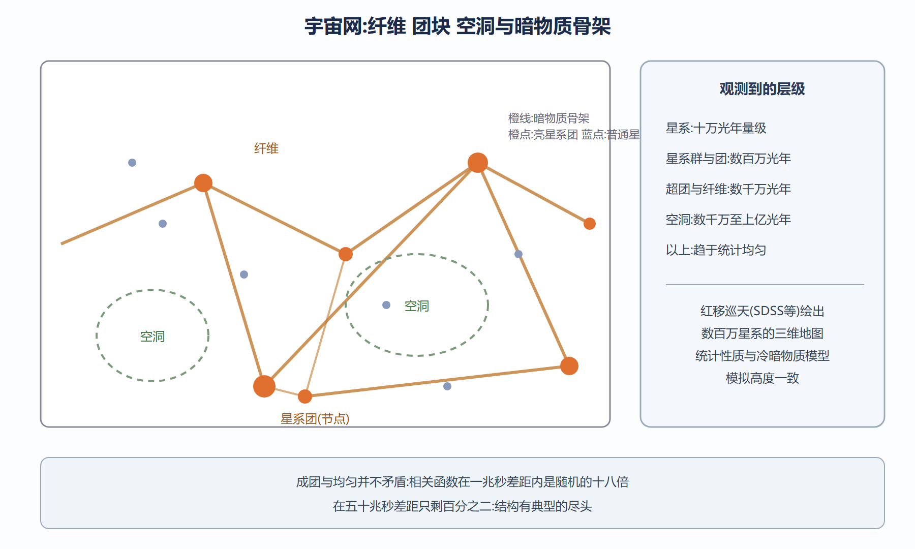 图:宇宙网的三要素与暗物质骨架