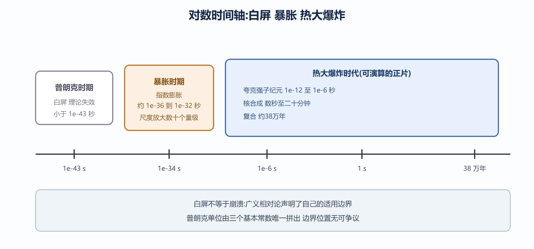 图:从白屏到第一帧——对数时间轴上的正片开头