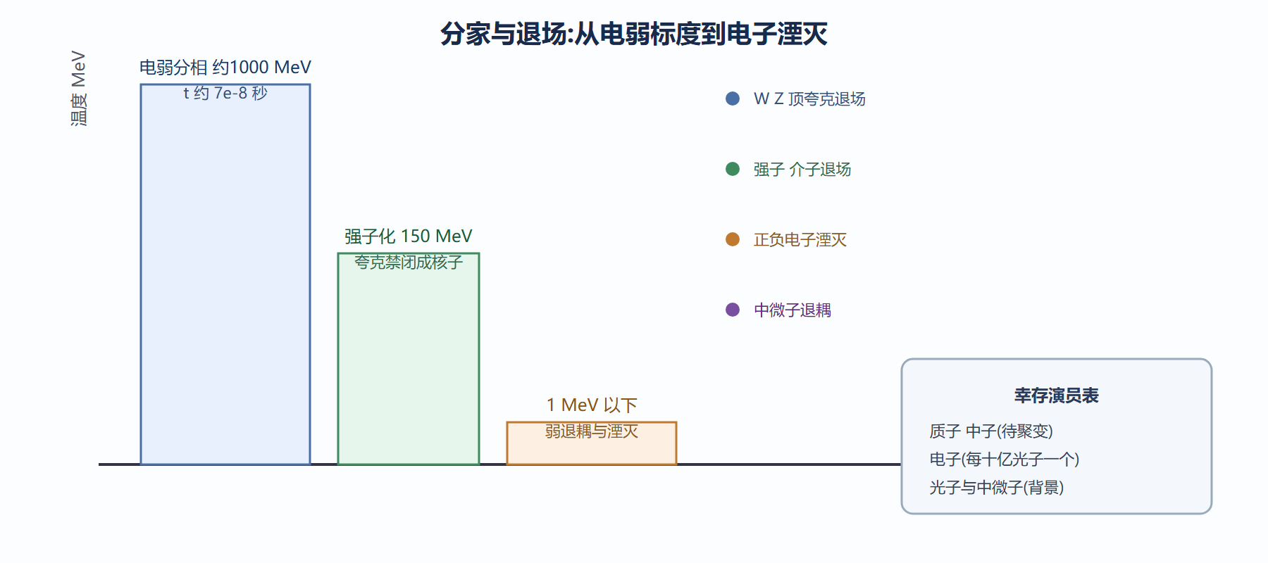 图：粒子退场时间线