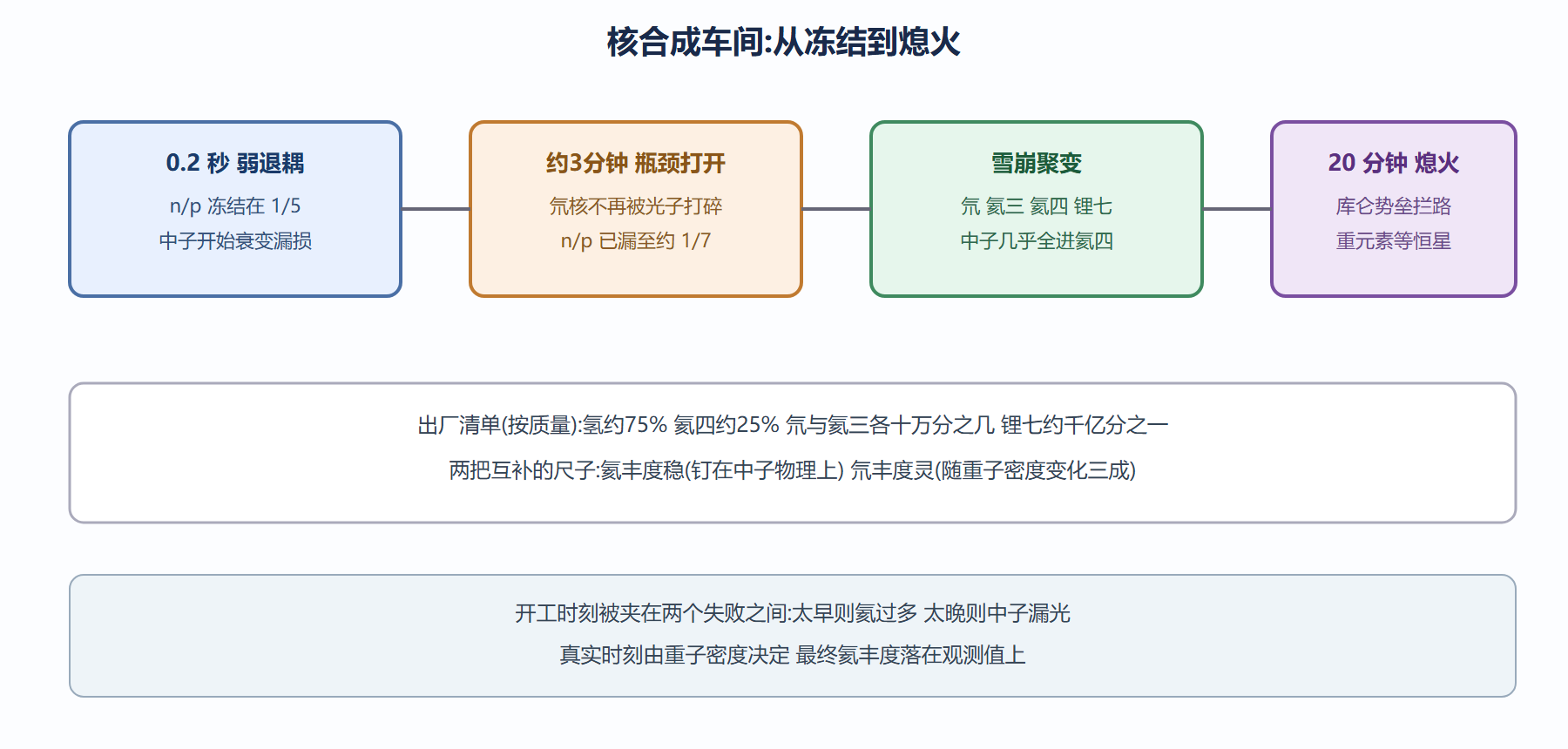 图:核合成车间流程