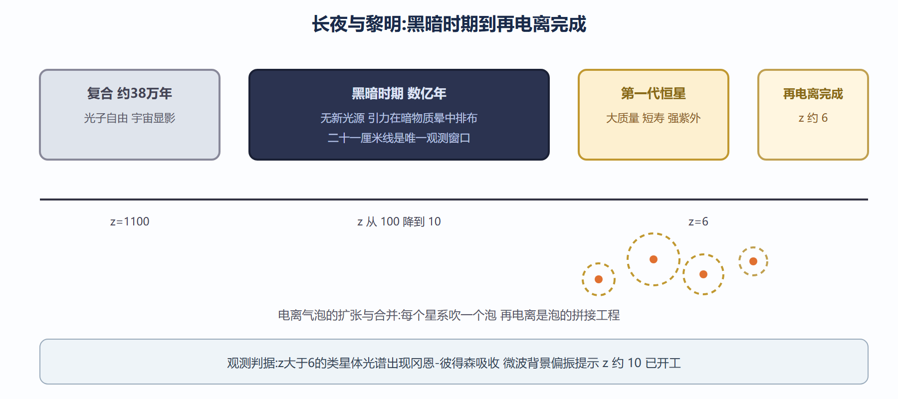 图：从长夜到黎明的时间线
