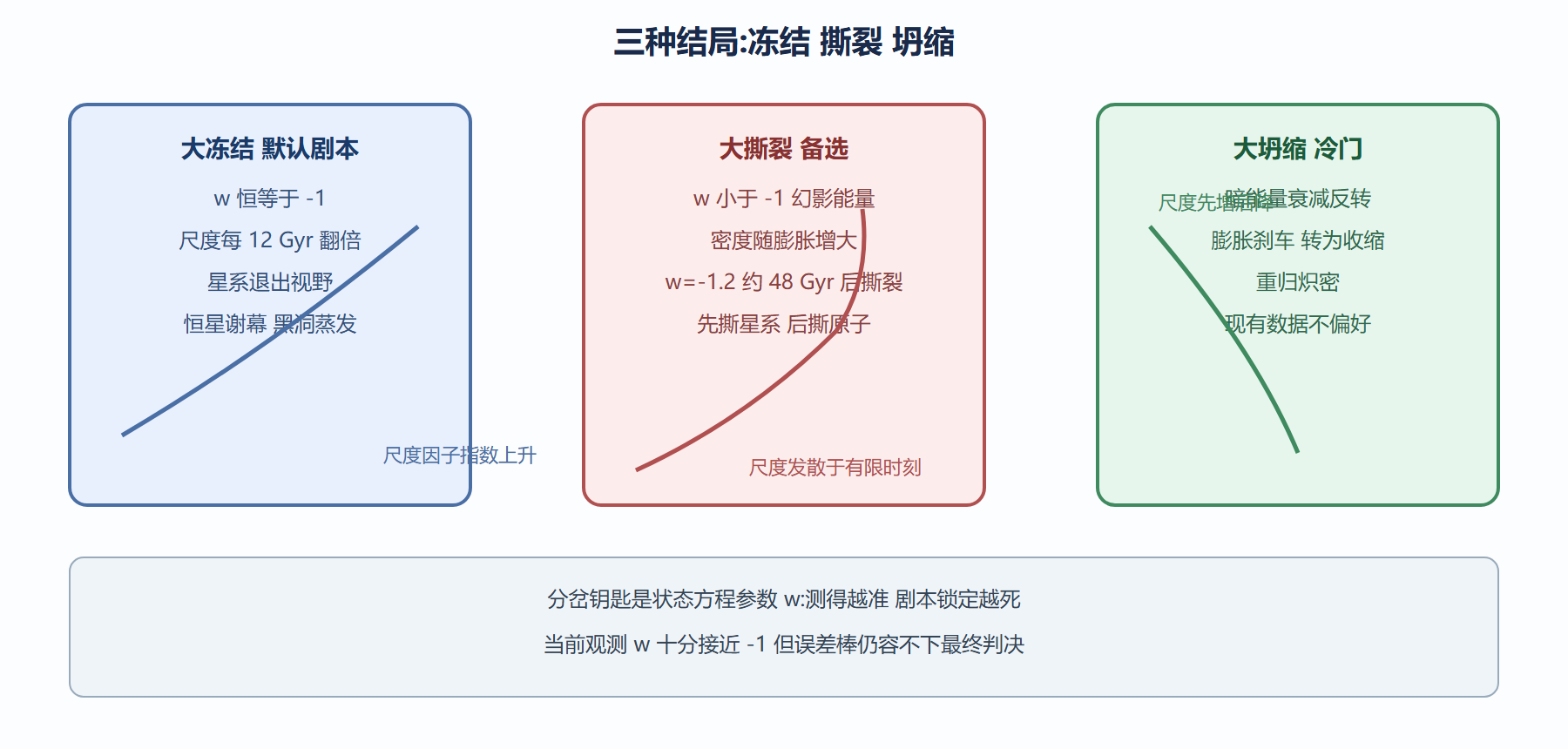 图:未来命运的三分岔