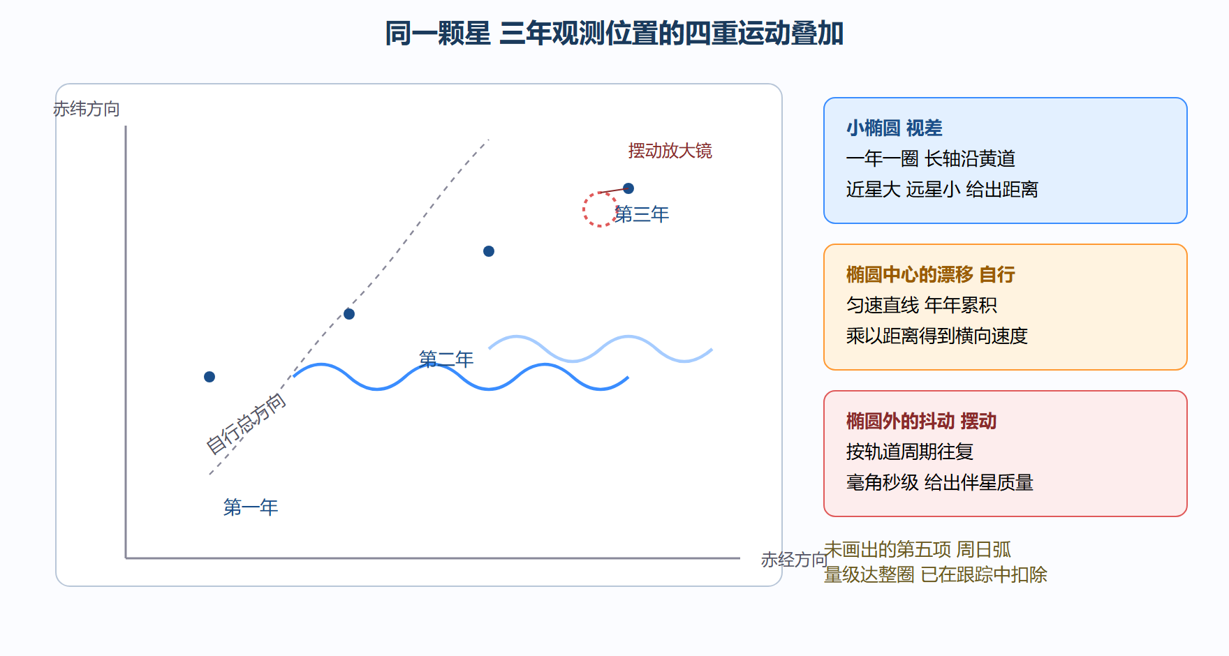 天球上的四重运动叠加示意