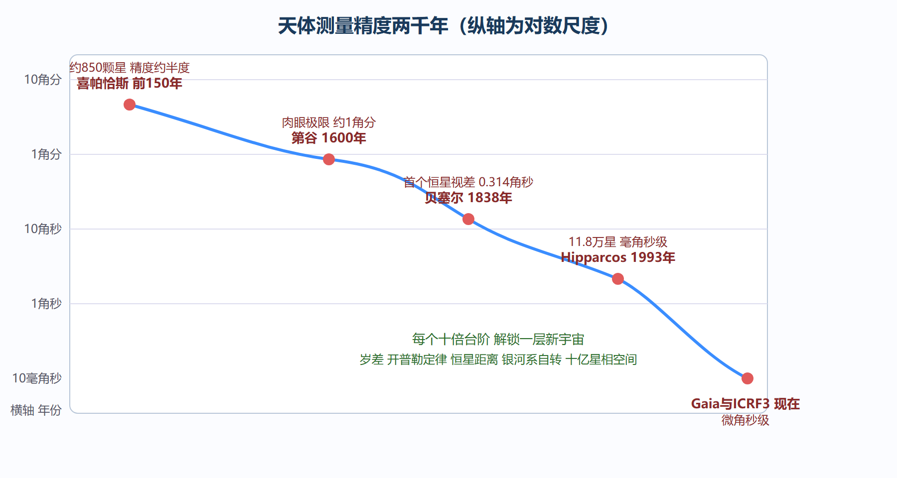 两千年精度演进时间线