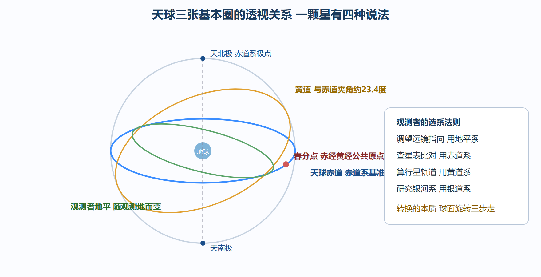 天球上的三张基本圈与观测者位置