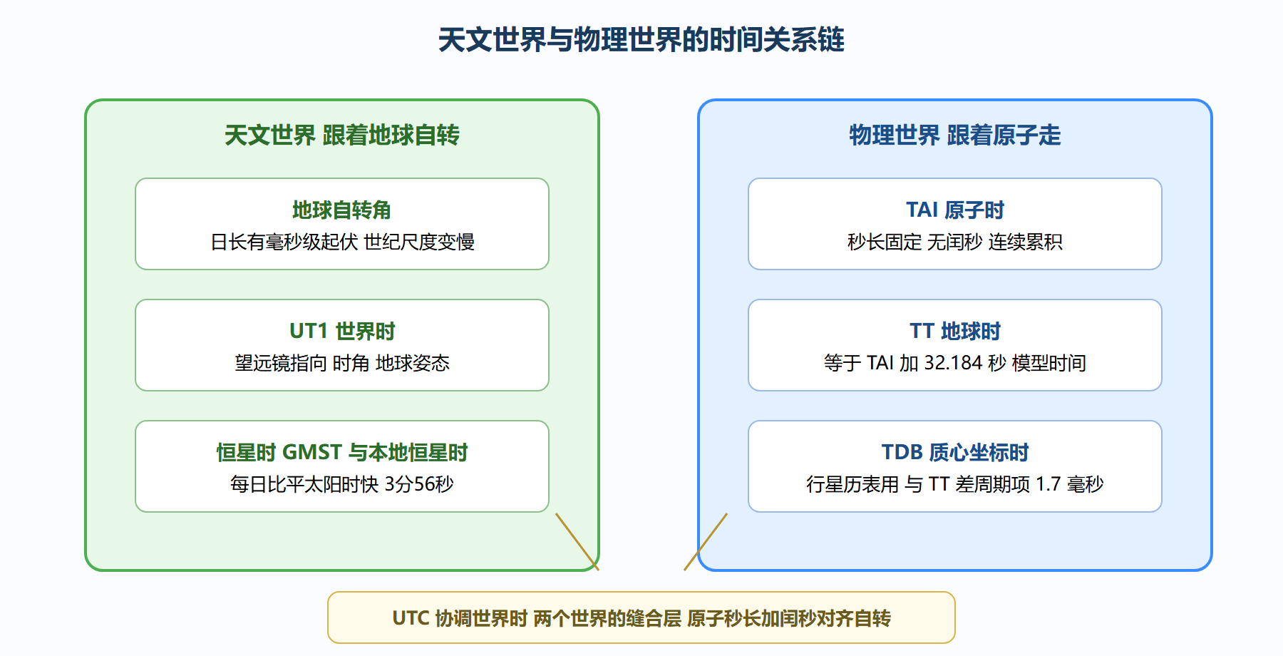 两个世界的时间关系链