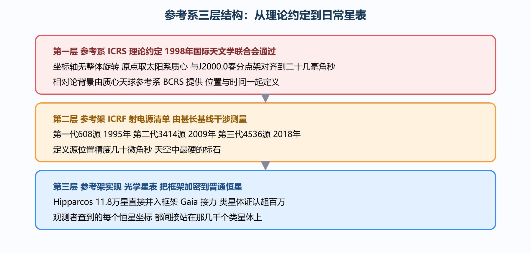 从定义到实现的三层结构