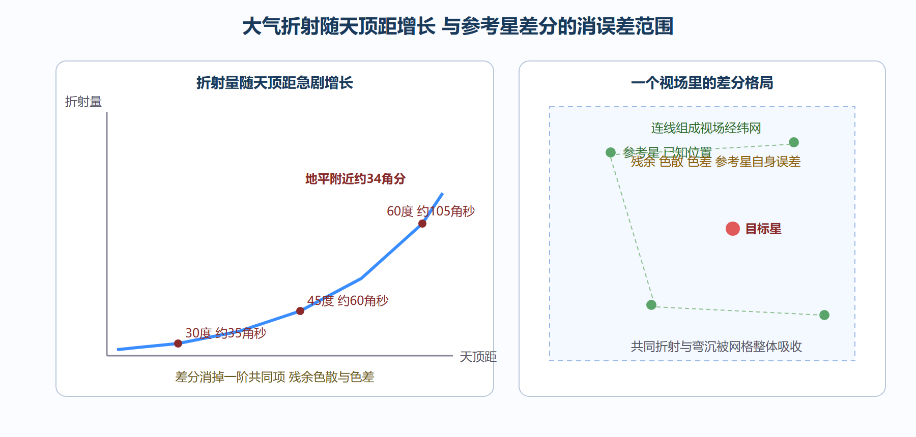 大气折射的增长与差分残余
