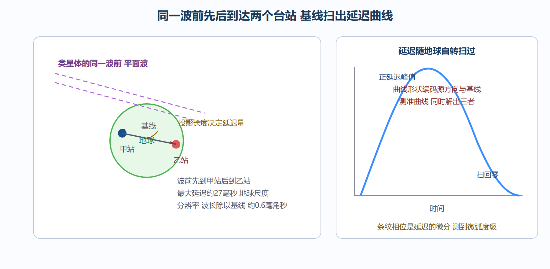 地球尺度基线的几何延迟与条纹