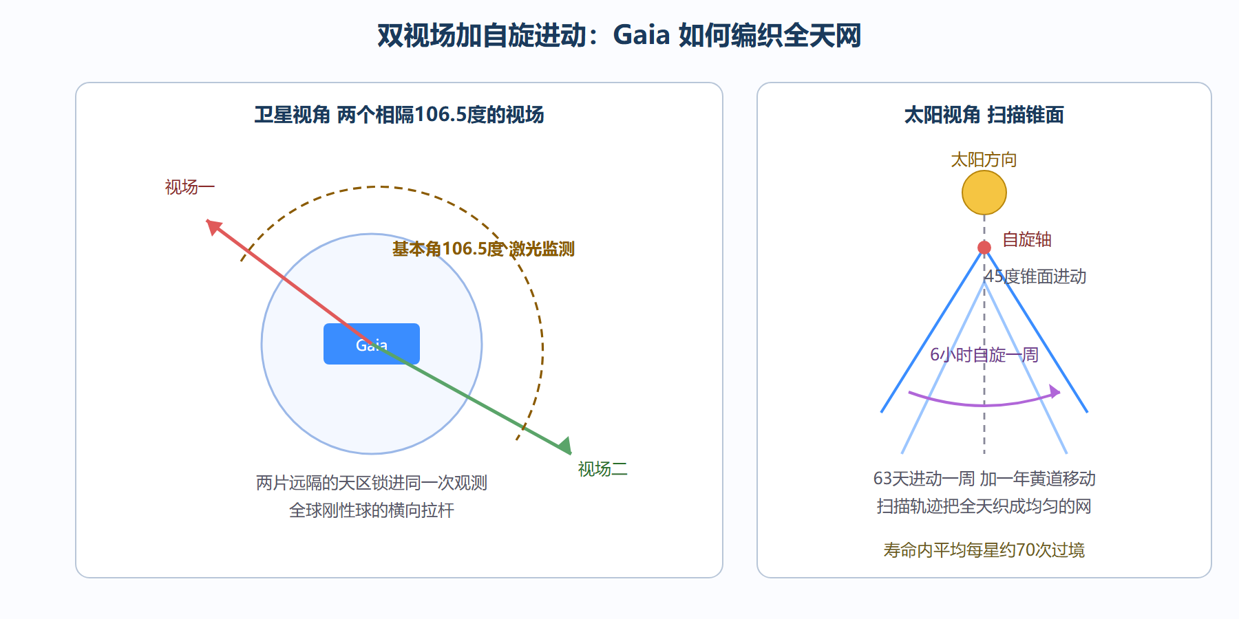 Gaia 的双视场与自旋进动扫描律