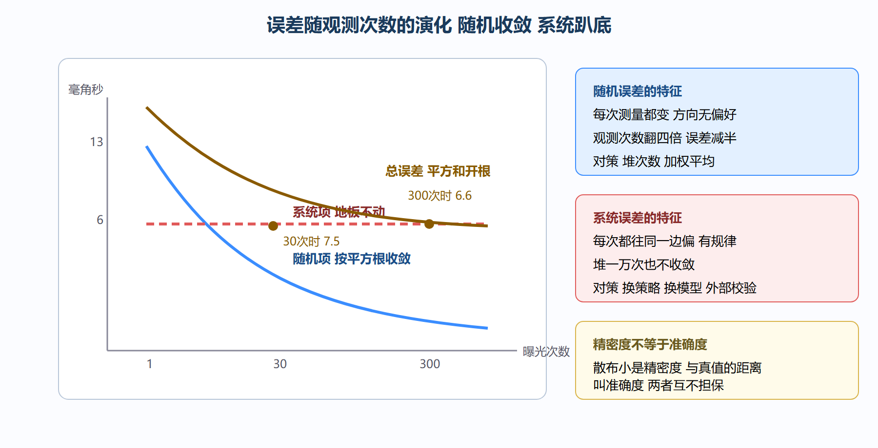 误差预算的瀑布图：随机收敛 系统趴底