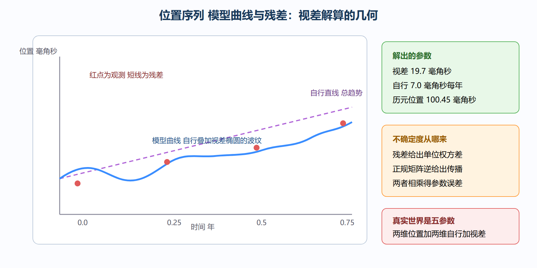 视差椭圆与最小二乘拟合示意