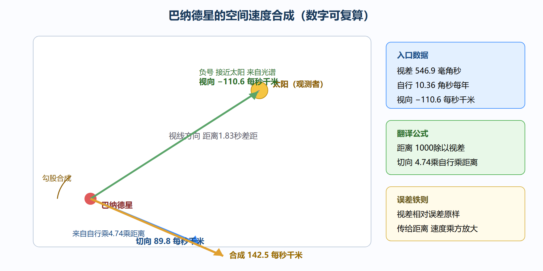 从视差与自行到三维空间速度