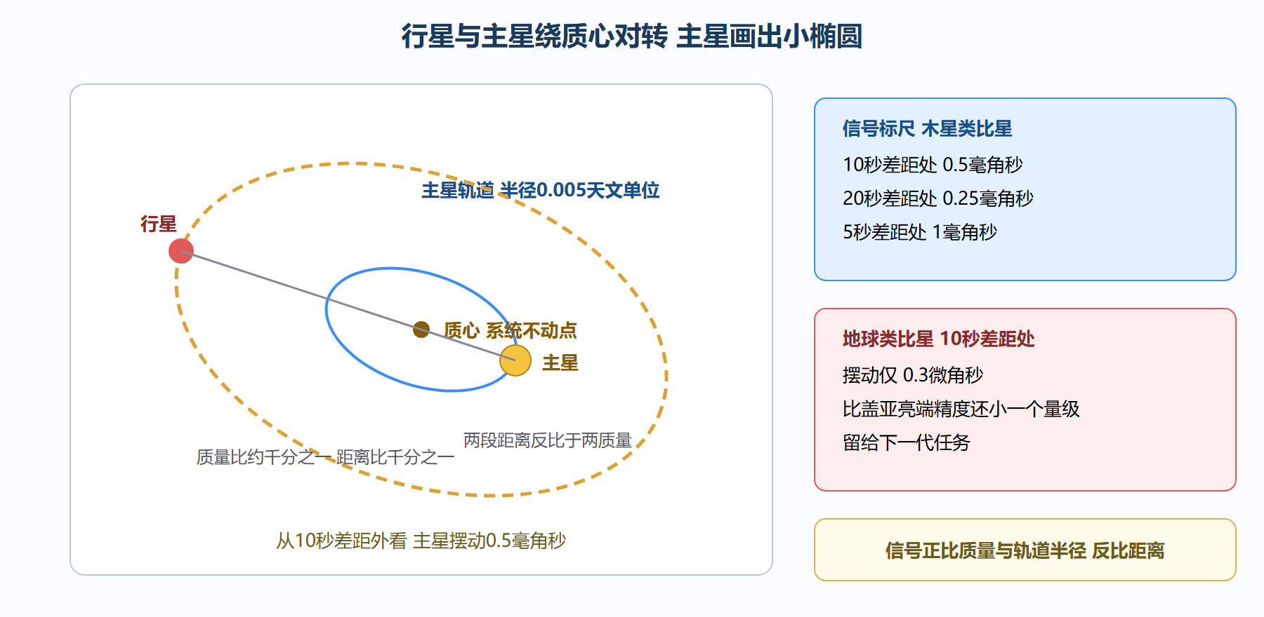 主星绕质心的摆动椭圆