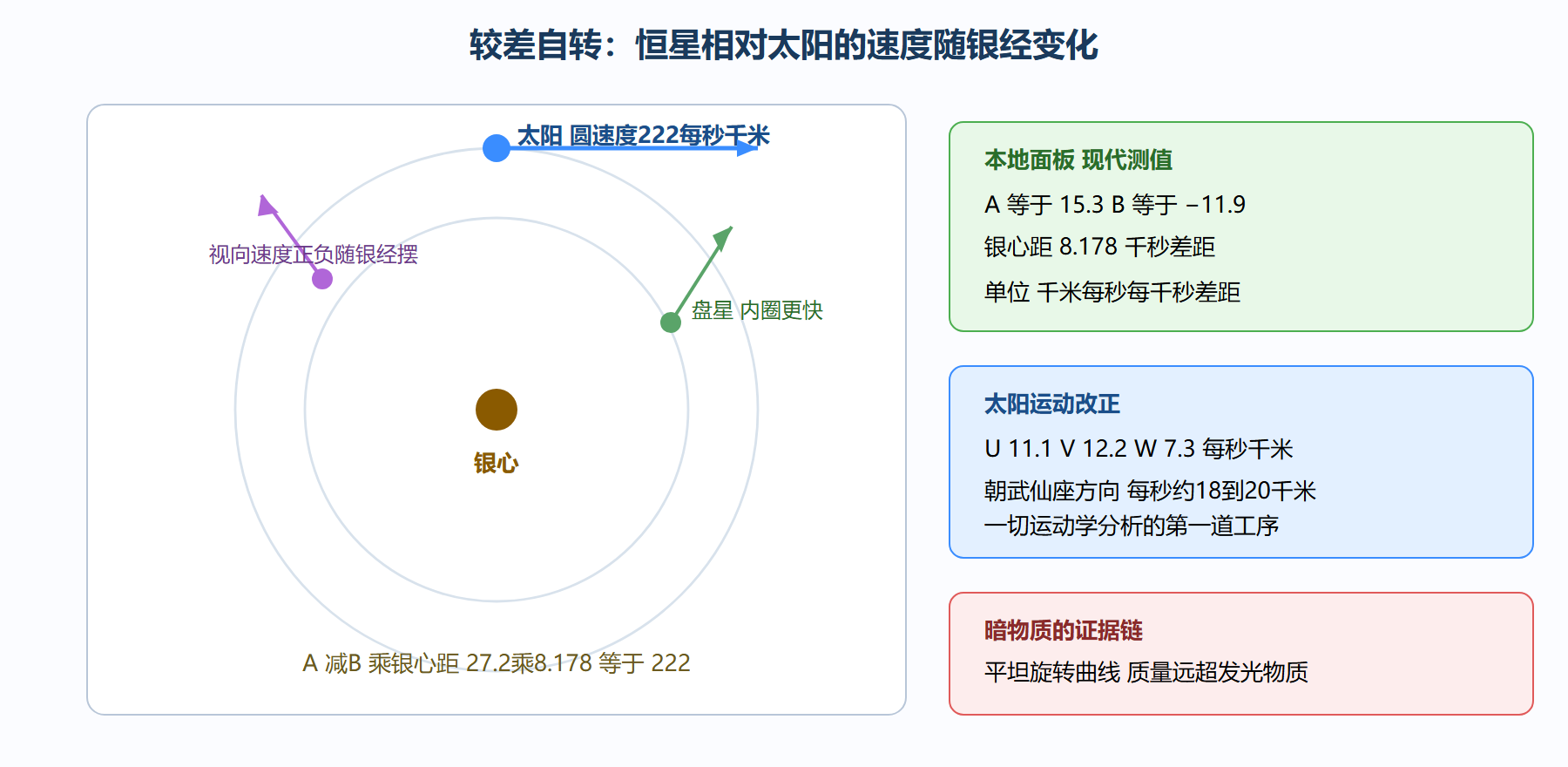 较差自转的几何与奥尔特常数