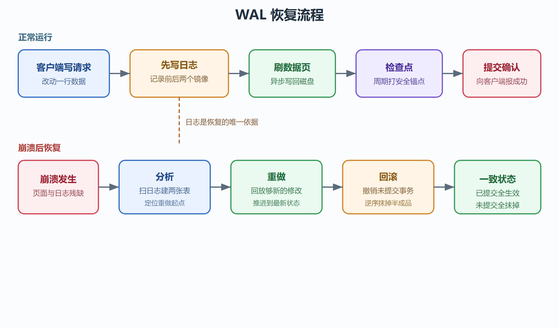 图:WAL 恢复流程