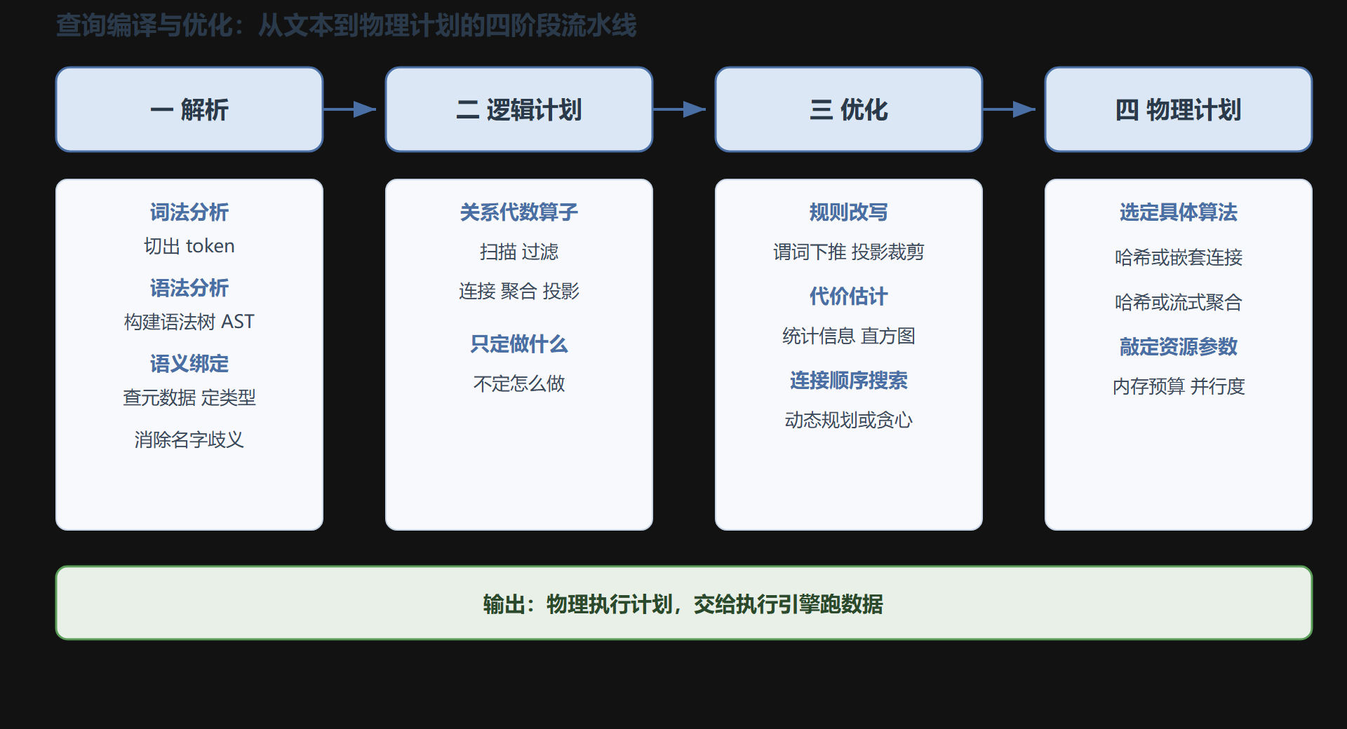 图：查询优化的四阶段流水线