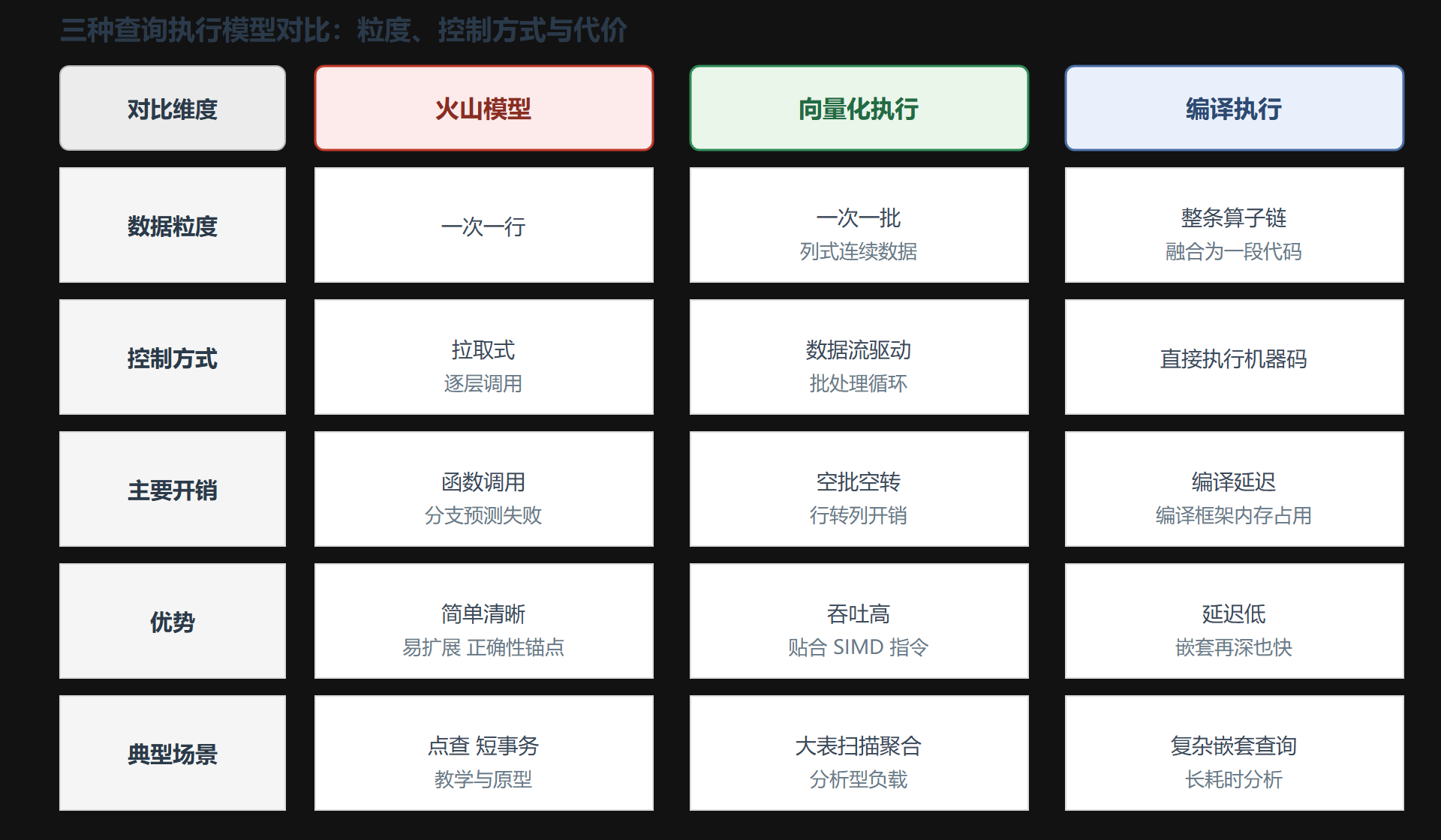 图:三种查询执行模型对比