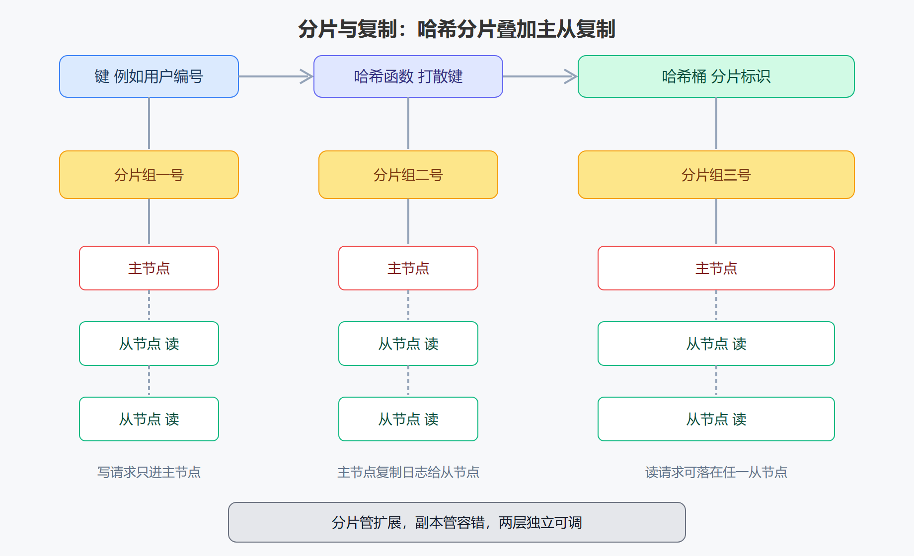 分片与复制：哈希分片叠加主从复制