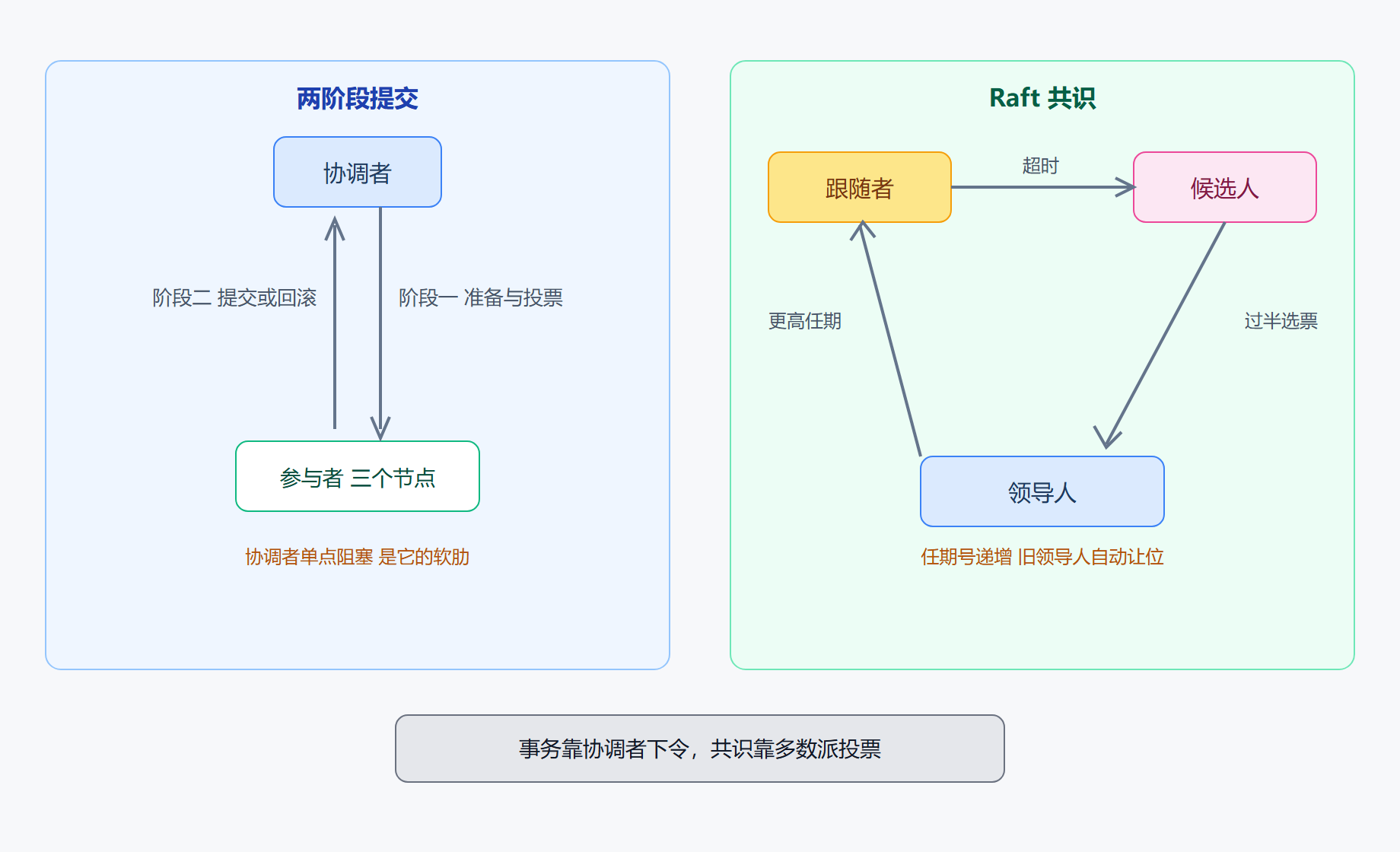 共识与协调:两阶段提交与 Raft 流程