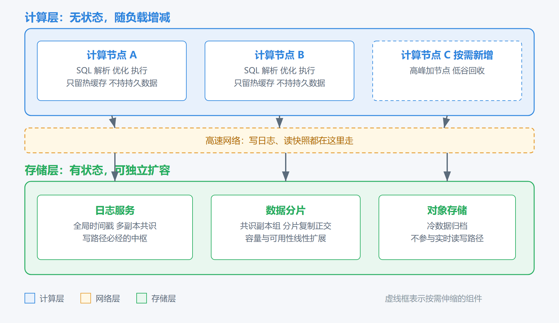图 6.1-1 存算分离架构示意