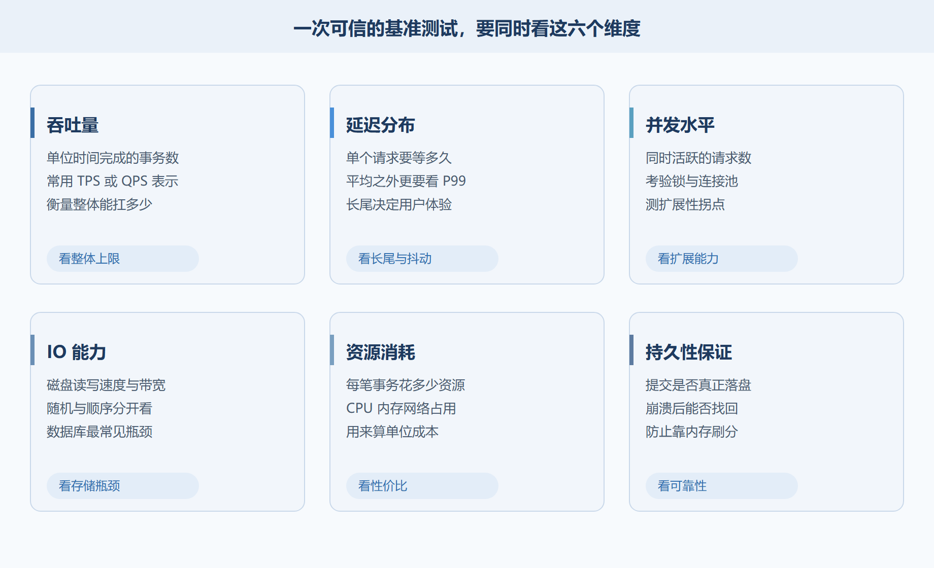 图 7.1 基准测试的六个维度