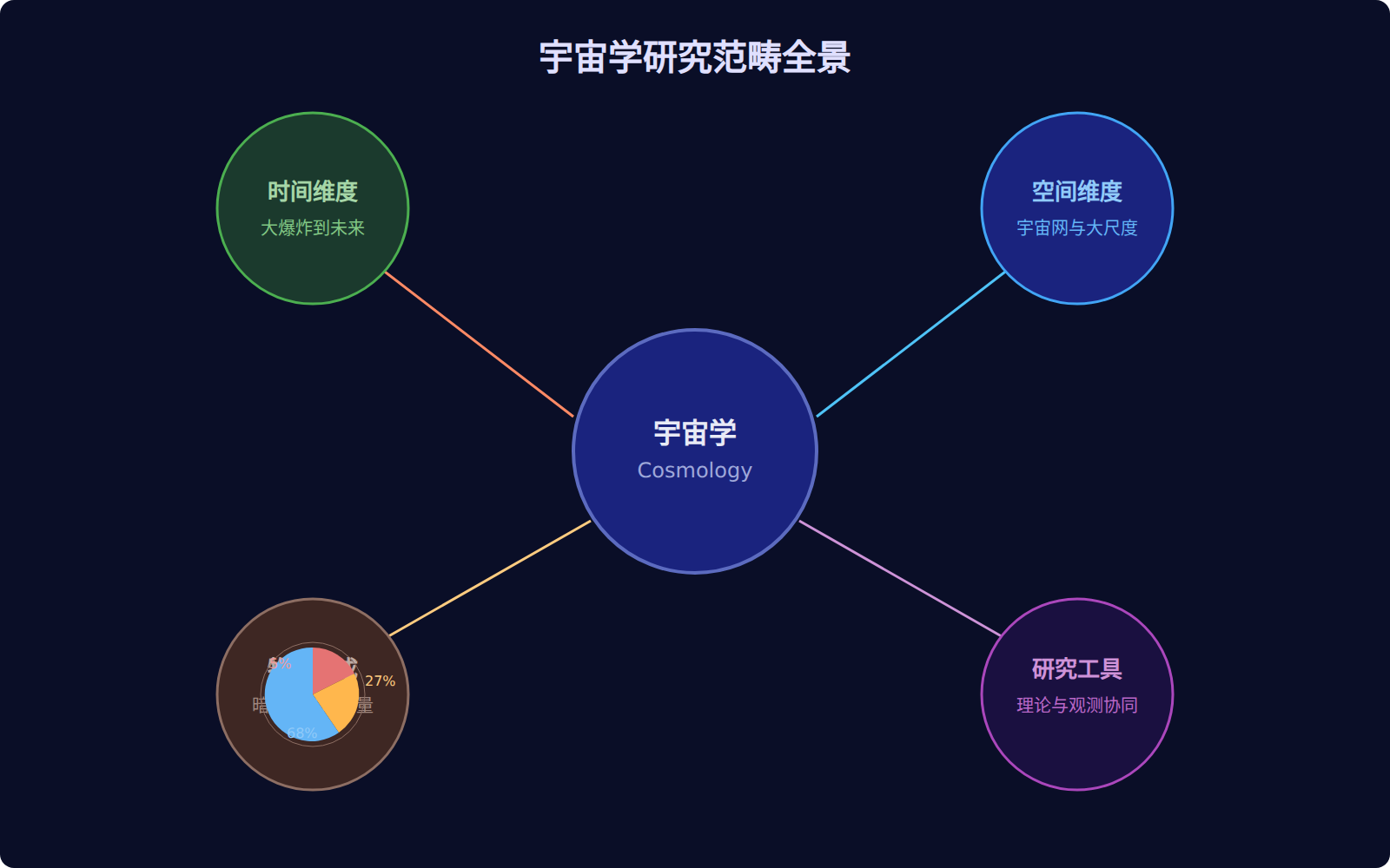 图：宇宙学研究范畴全景