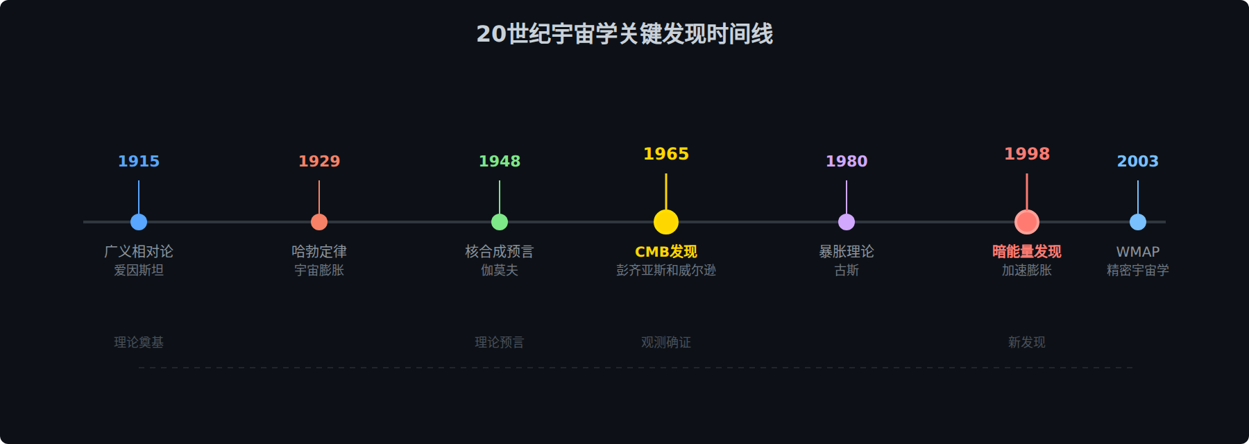 图:20世纪宇宙学关键发现时间线