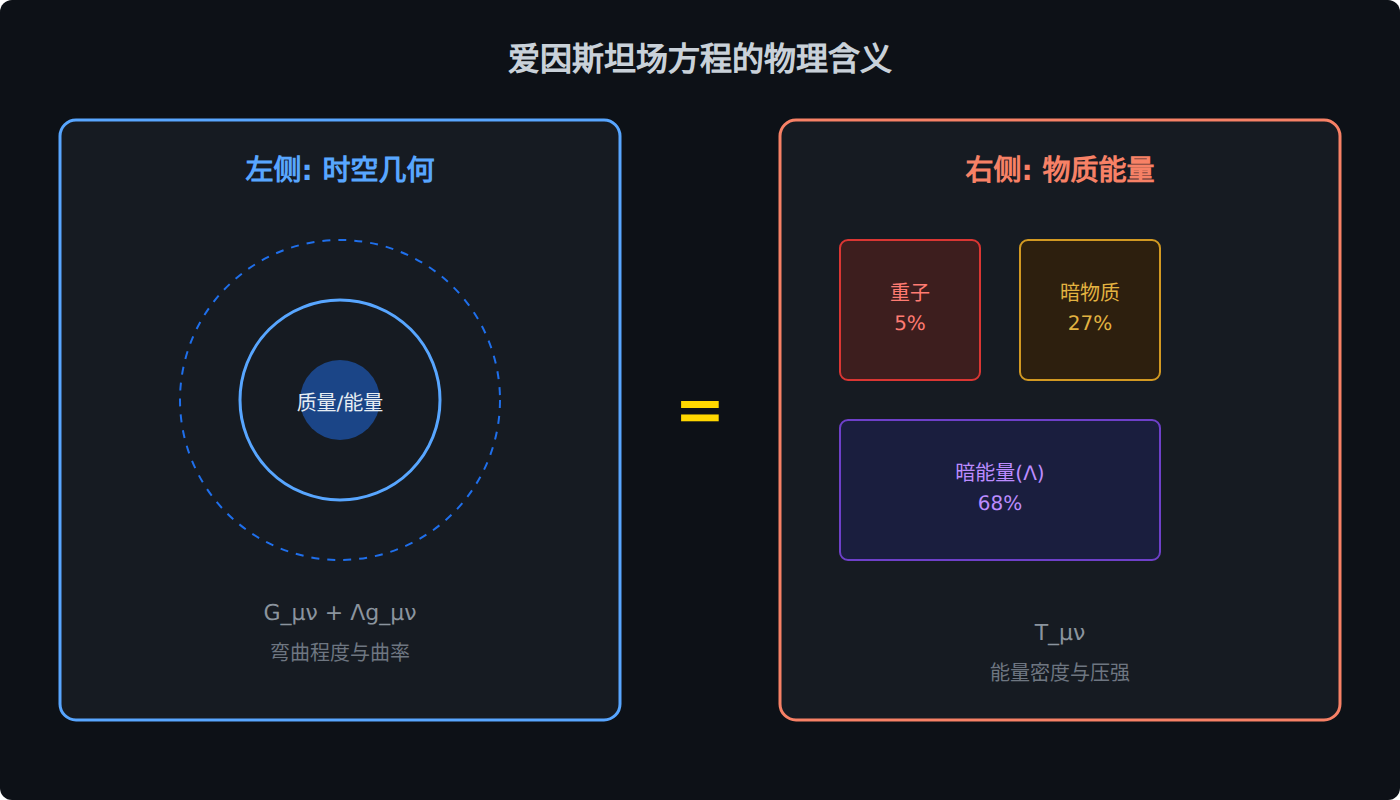 图：爱因斯坦场方程的物理含义