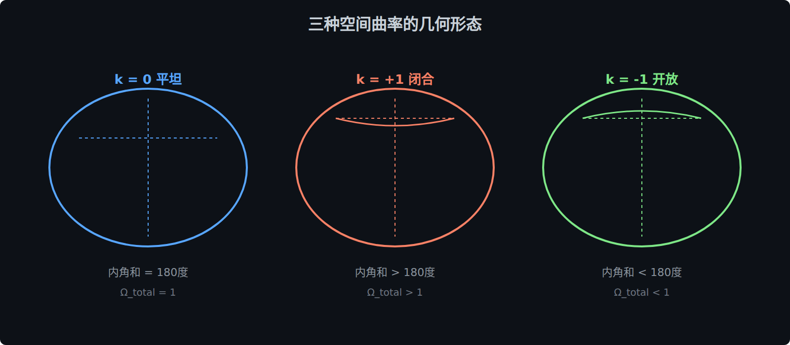 图：三种空间几何的直观对比