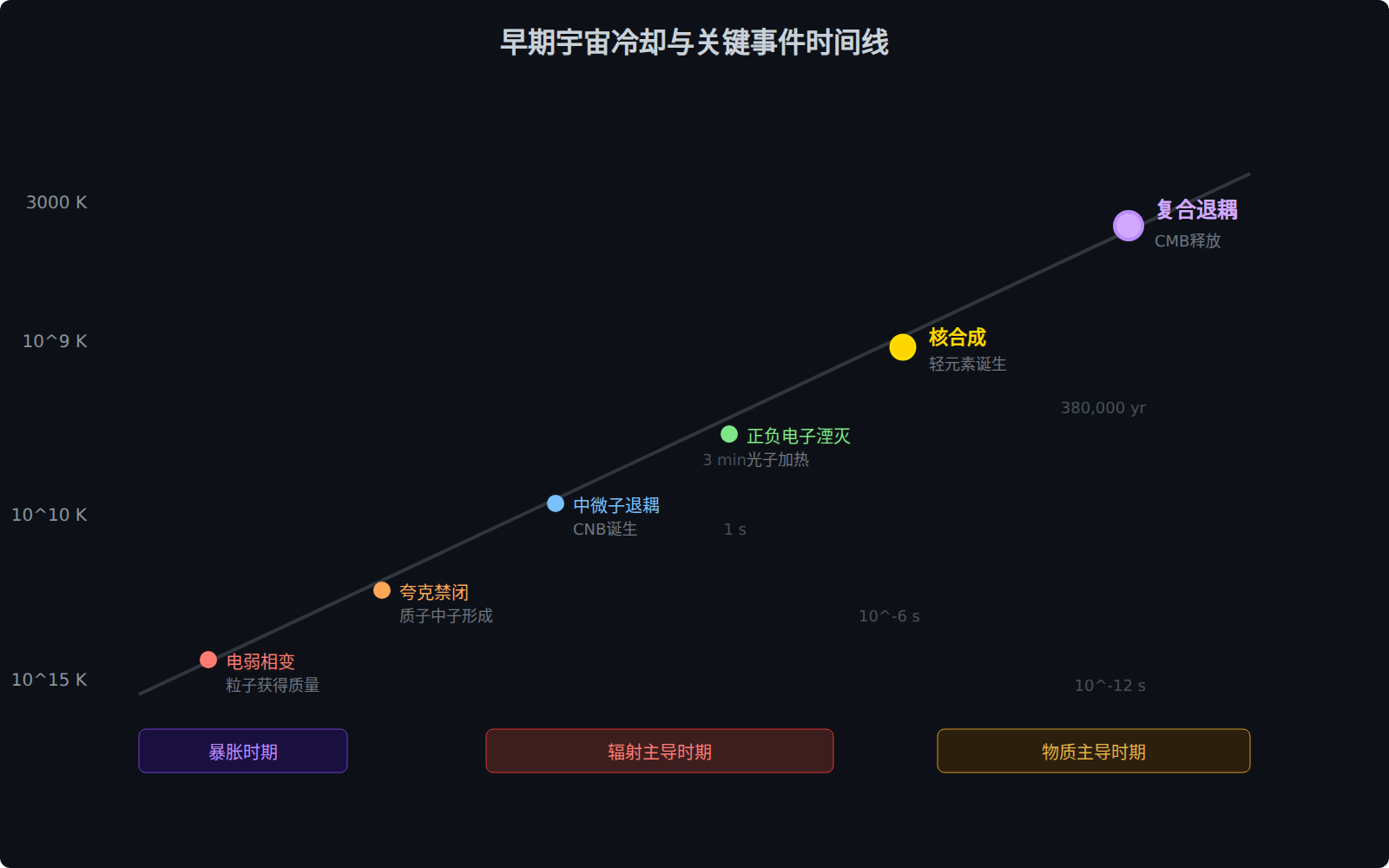 图：早期宇宙冷却时间线