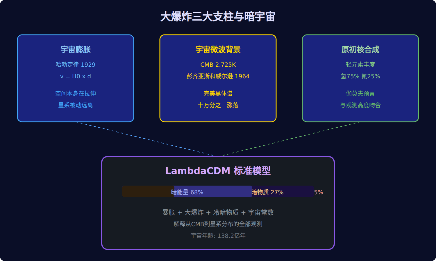 图:大爆炸三大支柱与ΛCDM模型