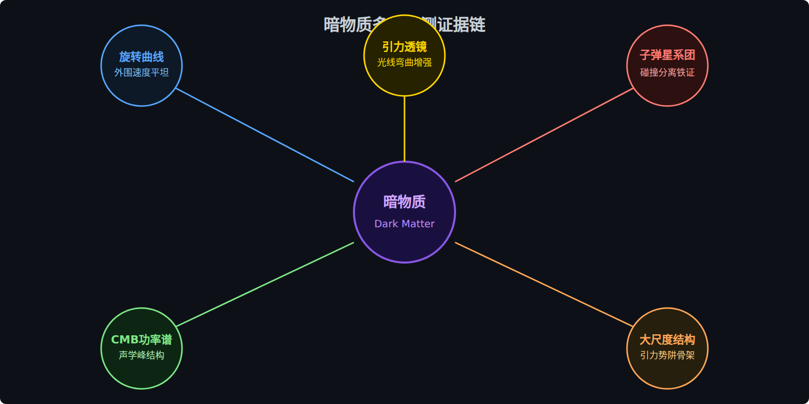 图：暗物质证据链