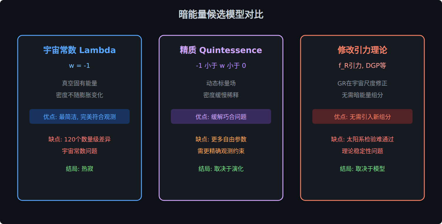 图:暗能量模型对比