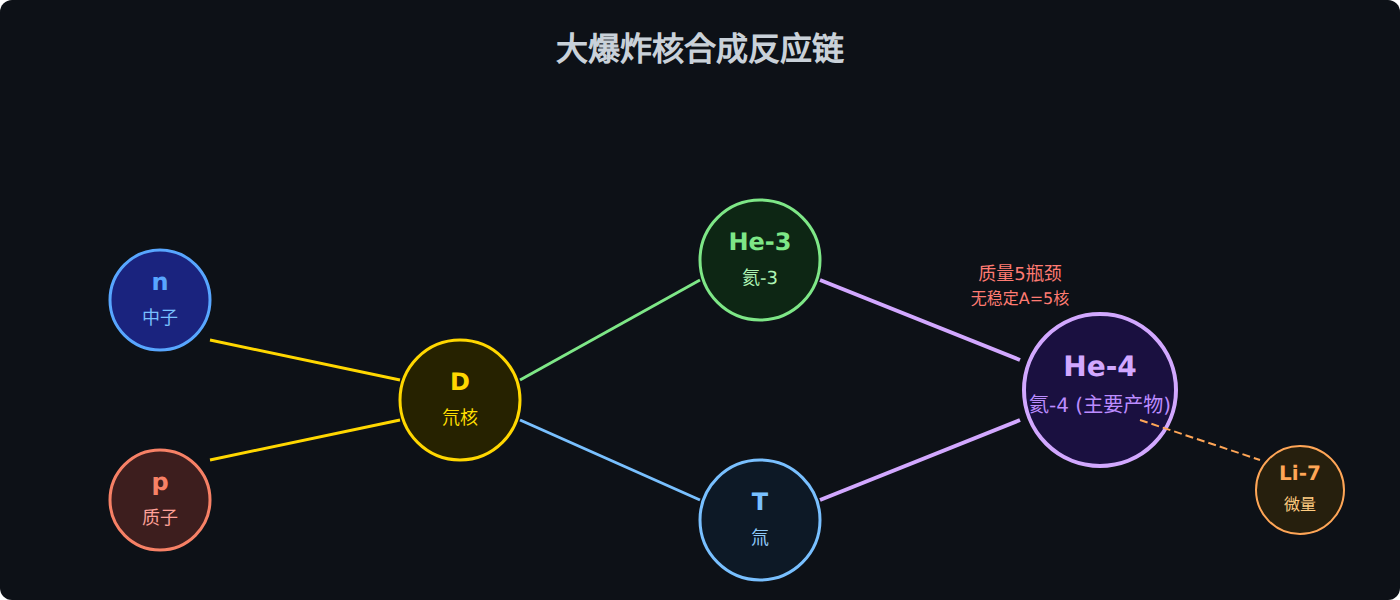 图：核合成反应链