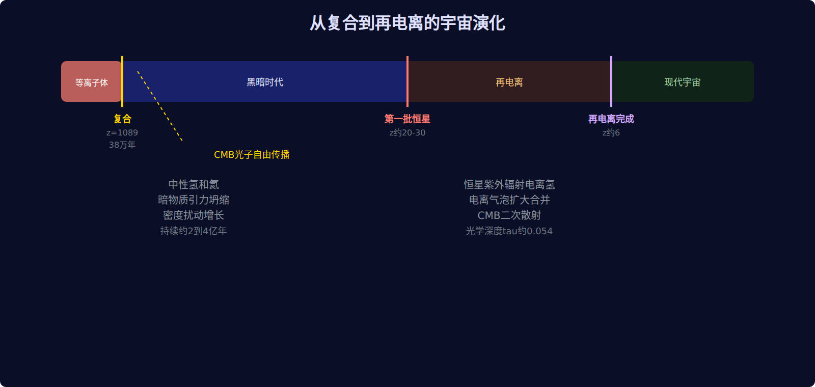 图:从复合到再电离的宇宙演化