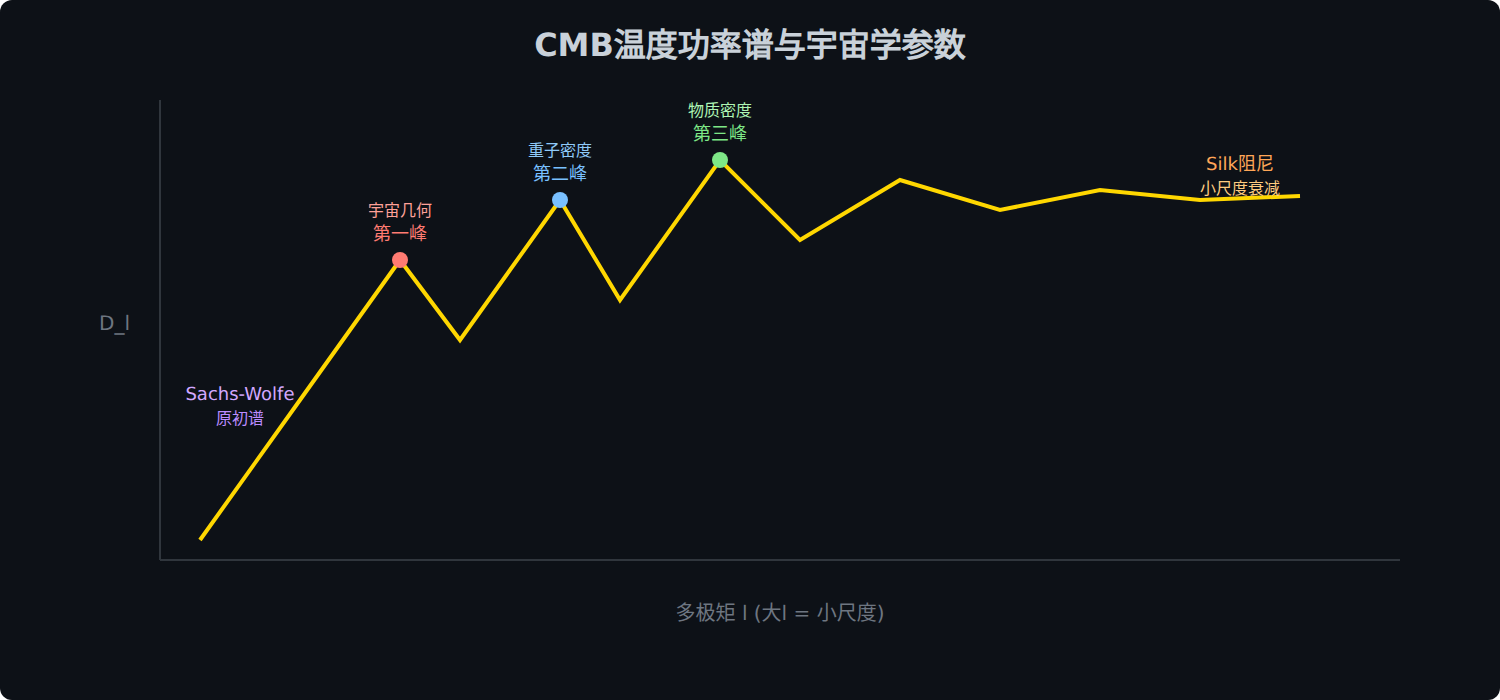 图：CMB温度功率谱的物理含义