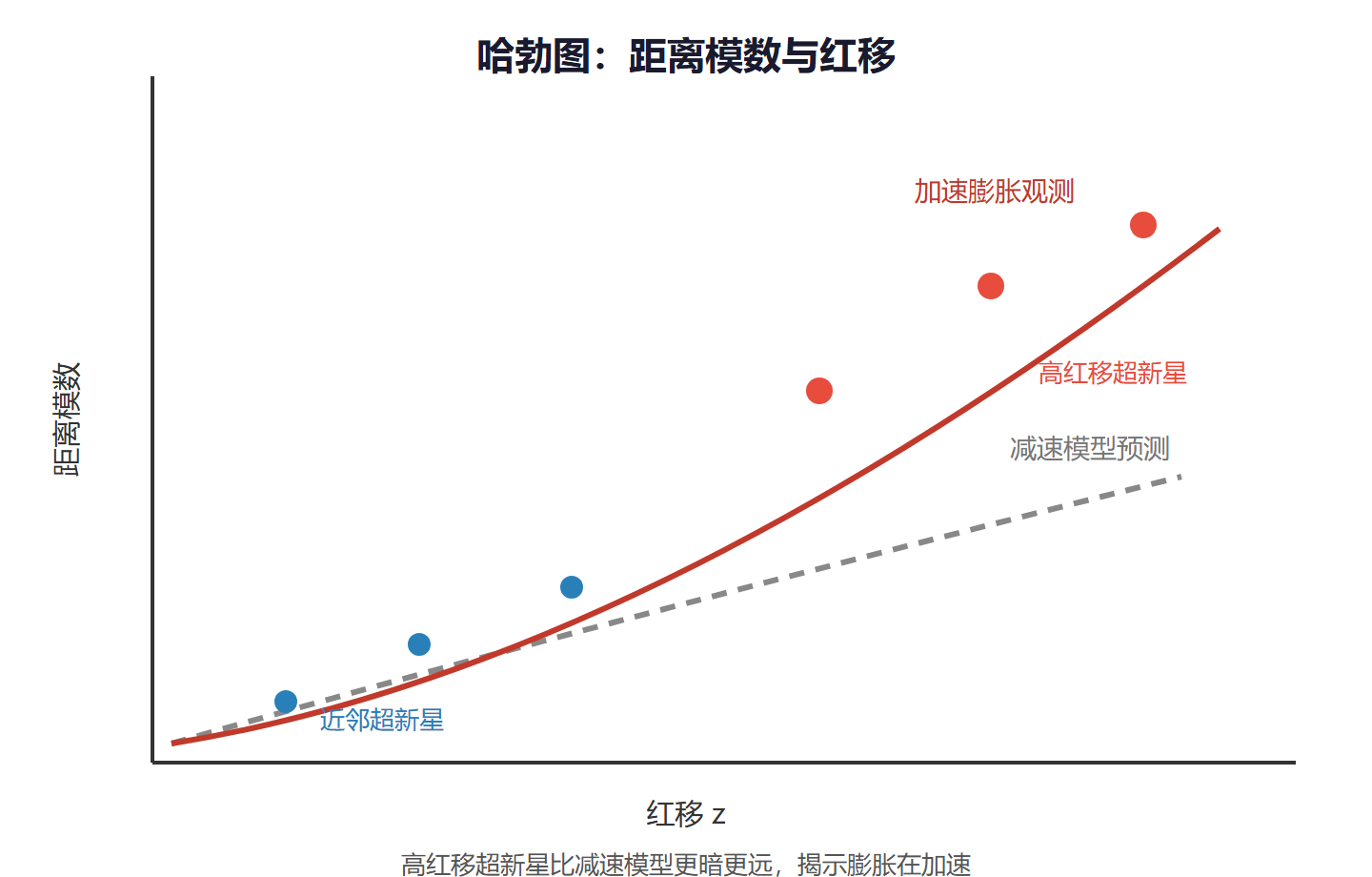 图：哈勃图与加速膨胀