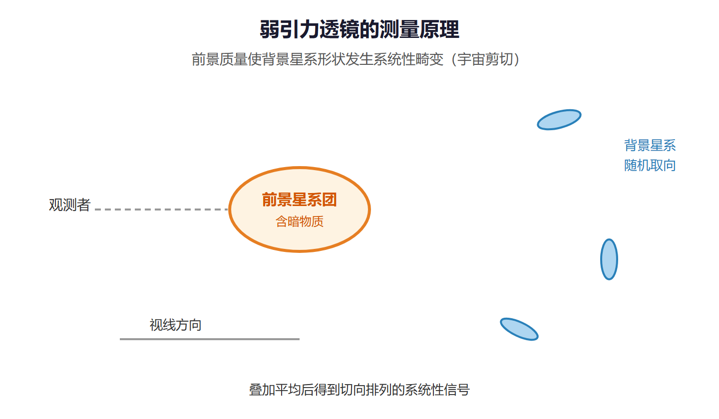 图：弱引力透镜的测量原理