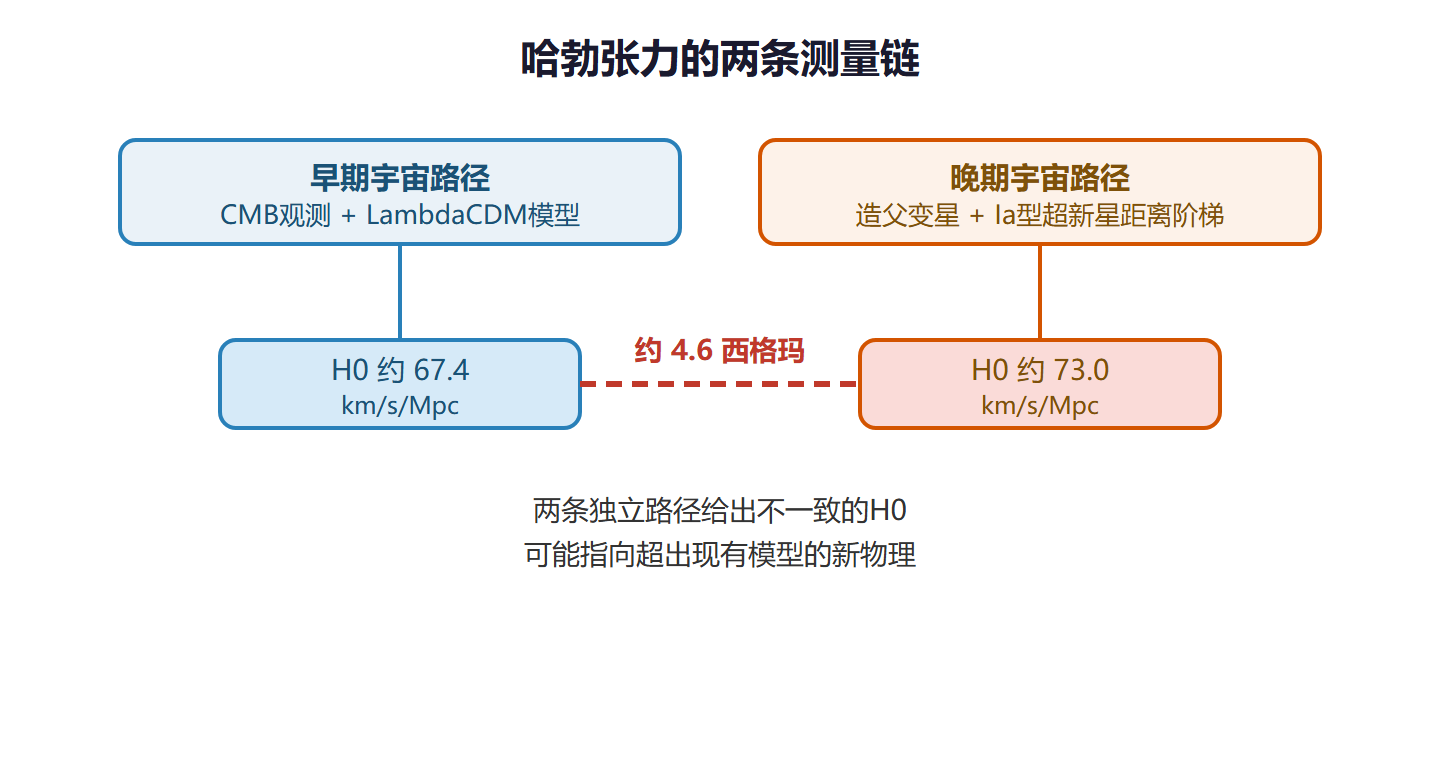 图：哈勃张力的两条测量链