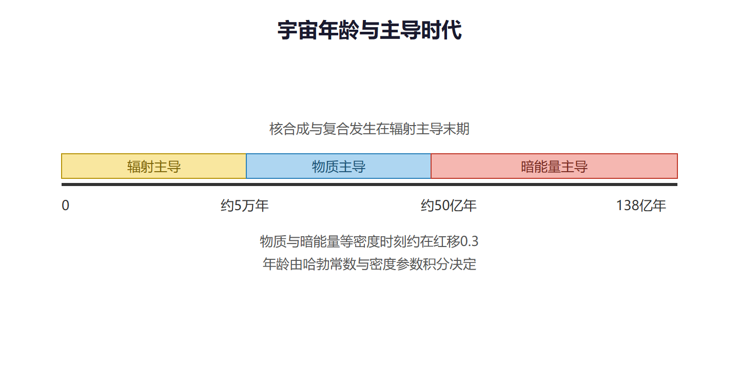 图:宇宙年龄与主导时代的对应
