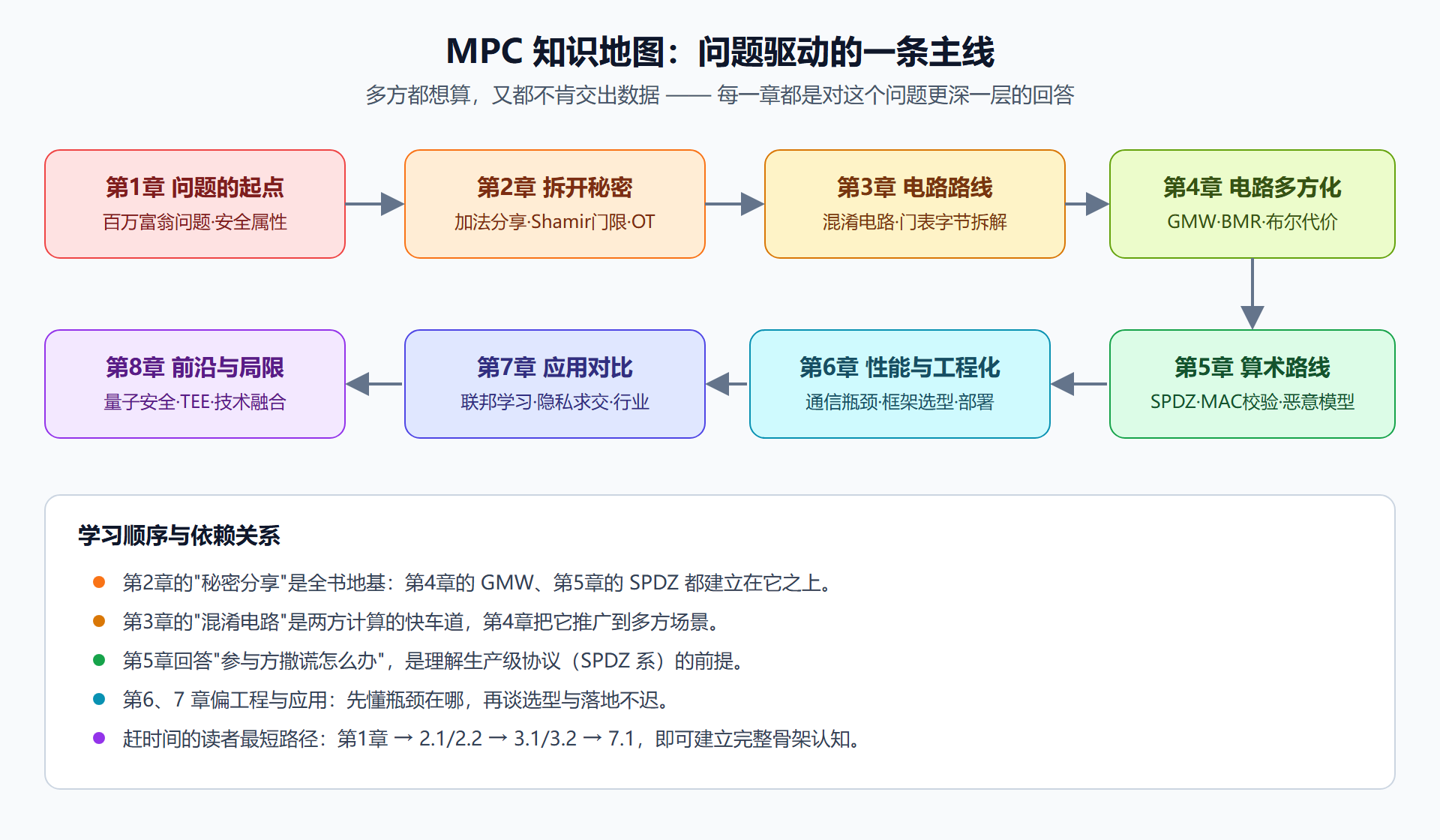 图:全册知识地图——一条问题链串起的八个站点